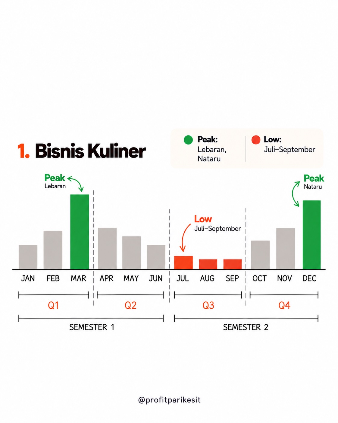 Banyak pebisnis melihat bisnis nya bulan ke bulan.

Kalau lago naik, senang - Parikesit Slide 3